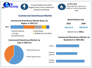 Commercial Greenhouse Market Insights: Europe Leads with Advanced Farming Technologies