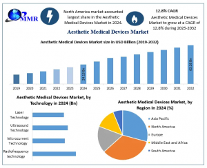 Aesthetic Medical Devices Market Dynamics: Drivers, Challenges, and Opportunities Explained