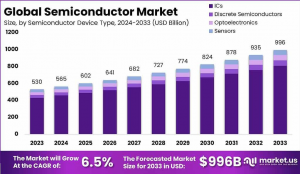 Silicon Vision: Global Semiconductor Market 2024-2033