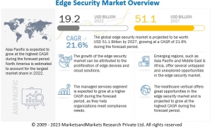 Edge Security Market Trends Show $51.1 Billion by 2027