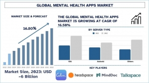 Mental health apps Market Report, Size, Overview, Trends & Analysis 2032