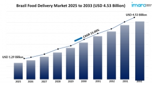 What Factors Are Fueling Brazil Food Delivery Market Growth?