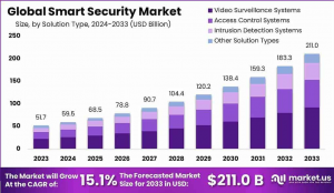 Smart Security Surge: Global Market 2024-2033