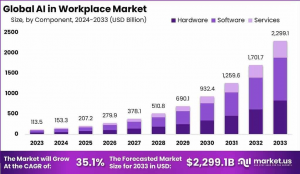 AI Workplace Evolution: Global Market 2024-2033