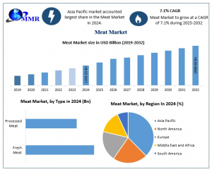 Meat Market Dynamics: How Processed Meat, Health Trends, and E-Commerce Shape Growth