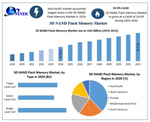 3D NAND Flash Memory Market Growth Factors: Enhanced Durability and Scalability in Focus