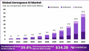 Aerospace AI Ascent: Global Market 2024-2033