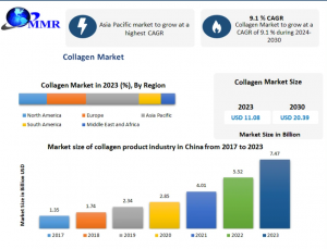 Collagen Industry Trends & Forecast (2025–2030)