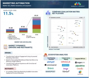 Marketing Automation Market to Grow Toward $81.01 Billion Mark by 2030