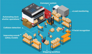 AI Video Analytics in Logistics: Transforming Operational Efficiency and Safety