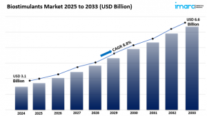 Biostimulants Market Report 2025 Edition: Industry Size, Outlook, Share, Forecast and Competitor Analysis