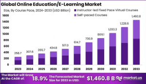 Online Education Nexus: Global Market 2024-2033