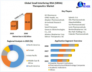 Small Interfering RNA (siRNA) Therapeutics Market: Driven by Efficiency and Gene Silencing Potential