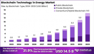 Blockchain Energy Vanguard: Global Market 2024-2033