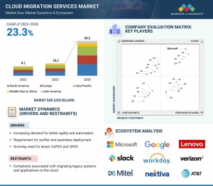 Cloud Migration Services Industry to Reach Valuation of $29.2 Billion by 2028