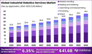 Global Industrial Robotics Services Market Outlook 2024–2033