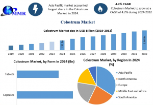 Colostrum Industry Analysis 2032: Market Share, Segments, and Competitive Insights