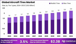 Global Aircraft Tires Market Outlook (2024–2033): Trends, Growth, and Strategic Insights