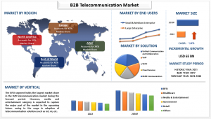 B2B Telecommunication Market Report, Size, Overview, Trends & Analysis 2030