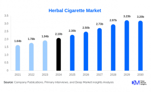 Global Herbal Cigarette Market size, share and trends by 2030