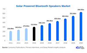 Global Solar Powered Bluetooth Speakers Market Size, Share, Demand & Growth by 2030
