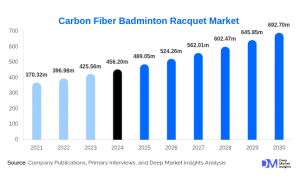Global Carbon Fiber Badminton Racquet Market Size, Share by 2030