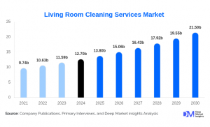 Living Room Cleaning Services Market: Comprehensive Analysis and Future Outlook