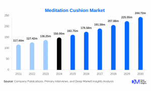 Global Meditation Cushion Market Size, Share & Trends Analysis Report By 2030