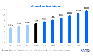 Milwaukee Tool Market: Comprehensive Analysis and Trends by 2030