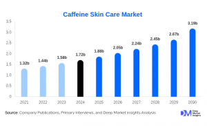 Caffeine Skin Care Market: In-Depth Analysis and Growth Prospects 