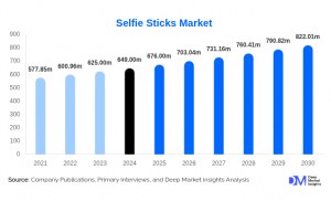 Selfie Sticks Market: Global Trends, Growth Drivers, and Forecast