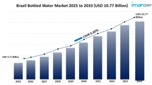 Brazil Bottled Water Market Size, Share & Growth Trends 2025–2033