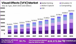 VFX Market Horizon: Global Market 2024-2033