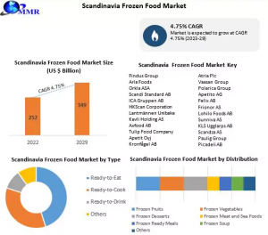 Emerging Trends in Scandinavia Frozen Food Industry: Growth Outlook to 2029