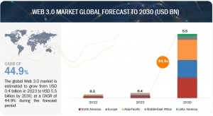 Web 3.0 Market Size Will Expand to $5.5 Billion by 2030