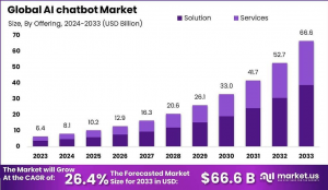AI Chatbot Market Surge: Global Market 2024-2033