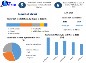 Kosher Salt Industry is Gaining Popularity—Market to Reach USD 2.04 Billion by 2032