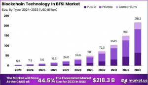 Blockchain BFSI Market Surge: Global Market 2024-2033