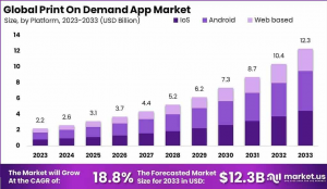 Global Print on Demand App Market Analysis: 2024–2033