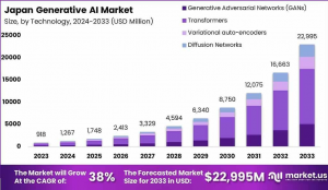 Japan Generative AI Market Pinnacle: 2024-2033
