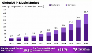 AI in Music Market Symphony: Global Market 2024-2033