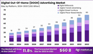 Digital Out-Of-Home Advertising Market Vision: Global Market 2024-2033