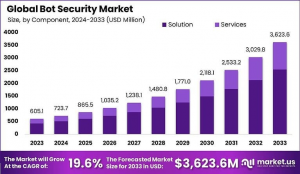Rise of Adaptive Defenses in the Global Bot Security Market