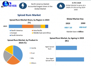 Emerging Trends in the Spiced Rum Industry: A Global Forecast to 2030