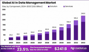 AI in Data Management Market Nexus: Global Market 2024-2033