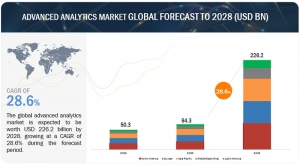 Surge in Advanced Analytics Market to Reach $226.2 Billion by 2028