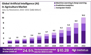 AI in Agriculture Market Harvest: Global Market 2022–2032