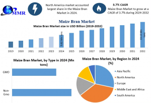 Maize Bran Industry Trends 2024-2032: What’s Driving the Industry Forward?