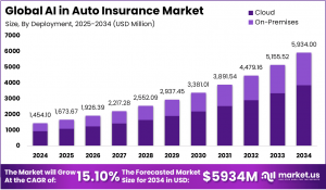 AI in Auto Insurance Market Drive: Global Market 2025–2034