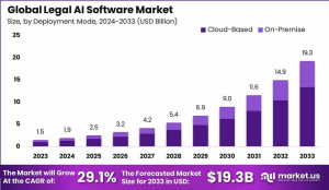 Legal AI Software Market Insight: Global Market 2024–2033